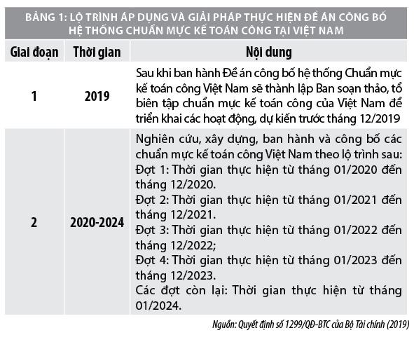 Xây dựng và áp dụng chuẩn mực kế toán công tại Việt Nam - Ảnh 1