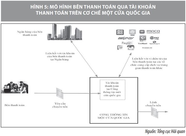 Triển khai thanh toán điện tử qua cơ chế một cửa quốc gia ở Việt Nam - Ảnh 5