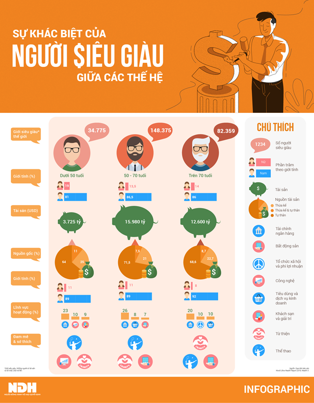 [Infographics] Sự khác biệt của người siêu giàu ở các độ tuổi - Ảnh 1