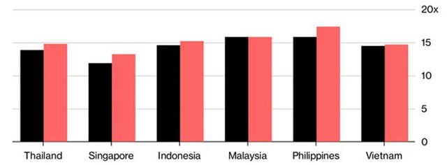 Cổ phiếu của Philippines, Singapore v&agrave; Th&aacute;i Lan l&agrave; những cổ phiếu rẻ nhất so với 3 năm qua (M&agrave;u đen l&agrave; mức của 12 th&aacute;ng hiện tại, m&agrave;u đỏ l&agrave; mức trung b&igrave;nh của 3 năm. Đơn vị: lần - Nguồn: Bloomberg)