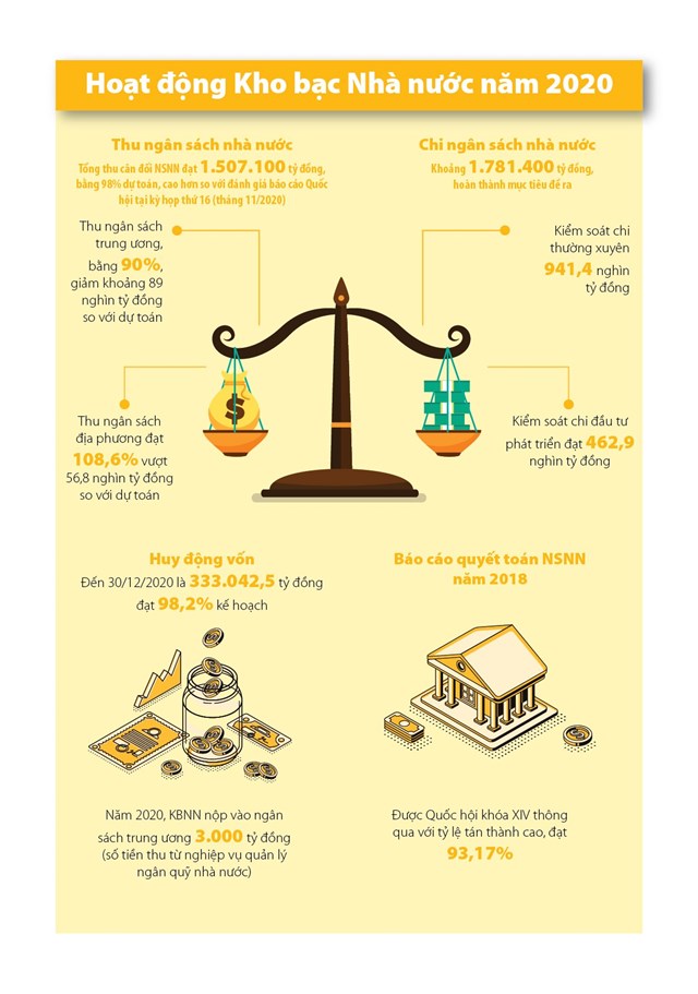 [Infographics] Năm 2020, tổng thu ngân sách qua Kho bạc Nhà nước đạt 1.507.100 tỷ đồng - Ảnh 1