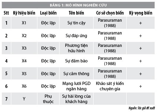 Bàn về sự hài lòng của khách hàng cá nhân tại Ngân hàng Bưu điện Liên Việt Sóc Trăng - Ảnh 1