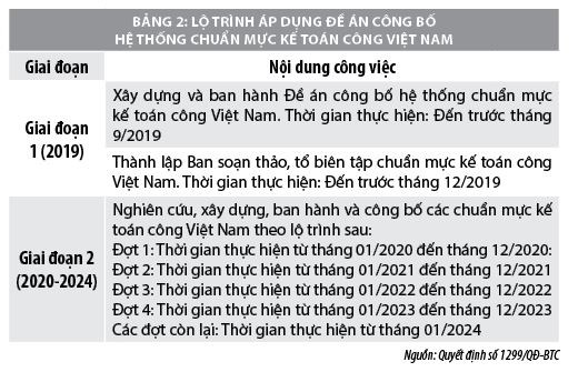 Áp dụng chuẩn mực kế toán công tại Việt Nam  - Ảnh 2