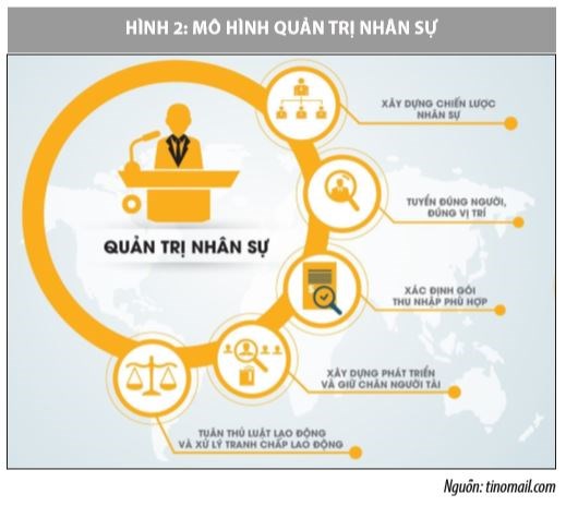 Những vấn đề đặt ra đối với công tác quản trị nhân sự của doanh nghiệp Việt Nam - Ảnh 2