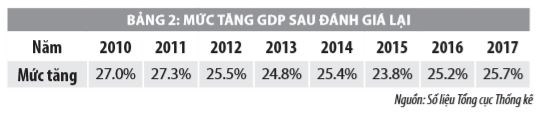 Kết quả và nhận định sau khi đánh giá lại quy mô GDP của Việt Nam - Ảnh 2