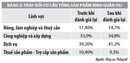Kết quả và nhận định sau khi đánh giá lại quy mô GDP của Việt Nam - Ảnh 3