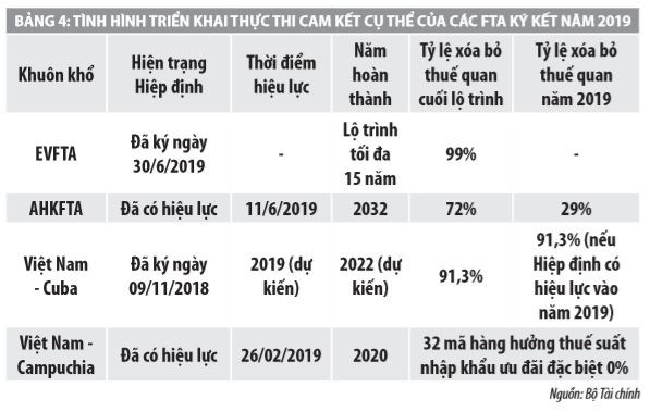 Cắt giảm thuế quan theo các hiệp định thương mại tự do của Việt Nam và một số vấn đề đặt ra - Ảnh 3