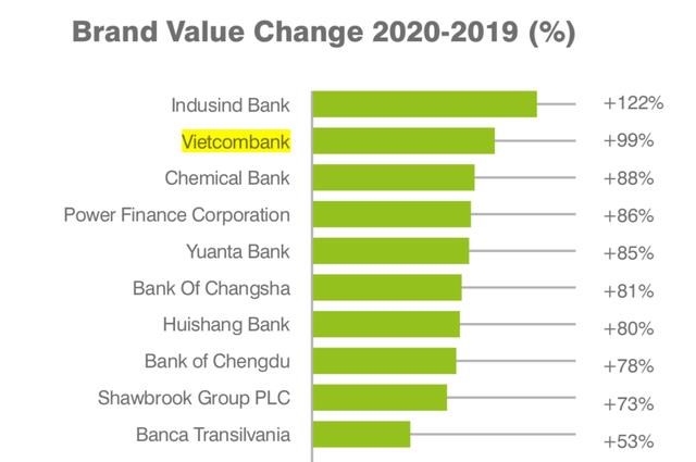 Vietcombank trong Top 2 ng&acirc;n h&agrave;ng c&oacute; gi&aacute; trị thương hiệu tăng trưởng cao nhất to&agrave;n cầu.