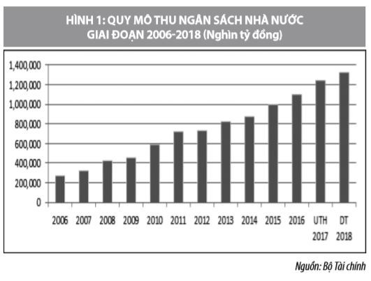 Huy động và sử dụng hiệu quả các nguồn lực tài chính cho phát triển kinh tế - xã hội Việt Nam - Ảnh 1