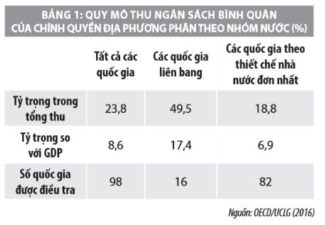 Phân cấp ngân sách trên thế giới và một số hàm ý chính sách cho Việt Nam - Ảnh 2