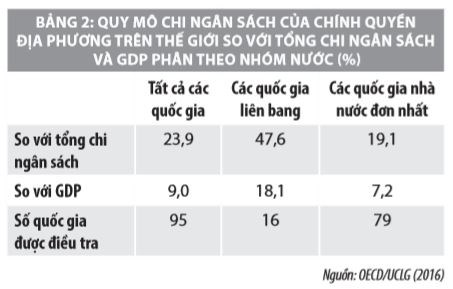Phân cấp ngân sách trên thế giới và một số hàm ý chính sách cho Việt Nam - Ảnh 3