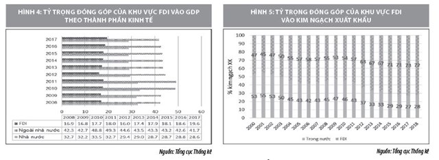Tầm quan trọng của khu vực FDI đối với phát triển kinh tế - xã hội Việt Nam - Ảnh 3