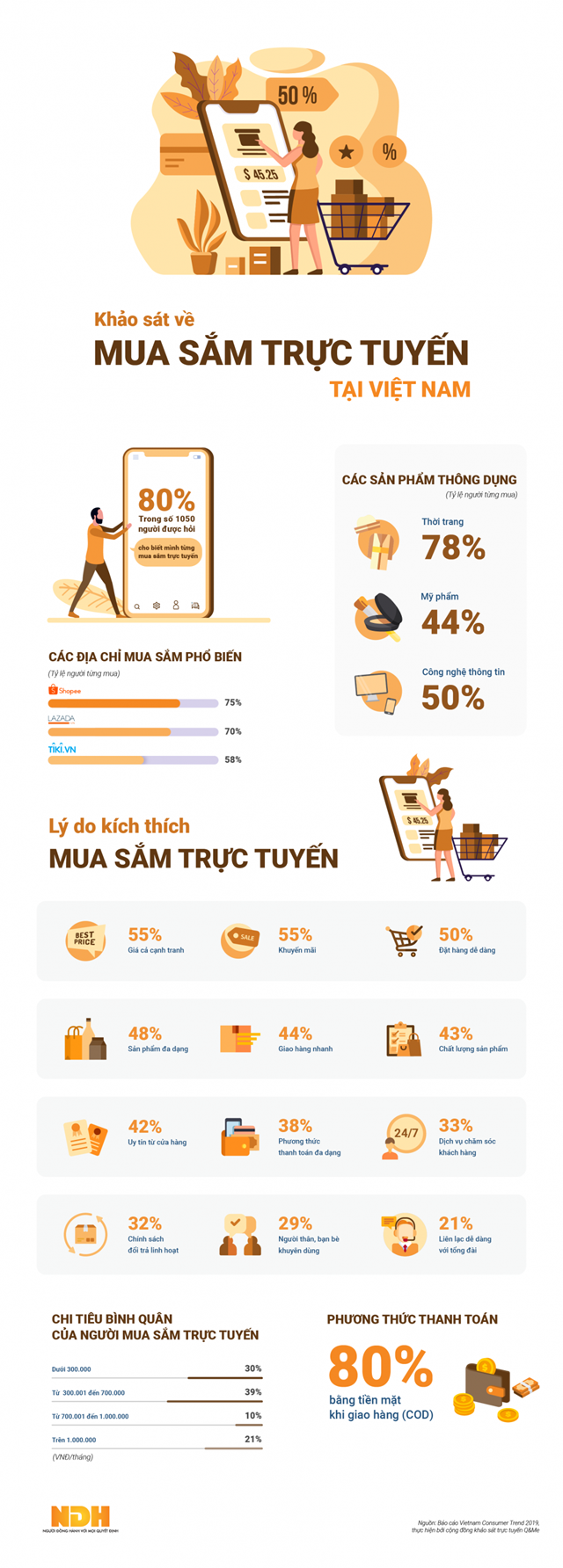[Infographics] Người Việt chi bao nhiêu tiền để mua sắm trực tuyến?  - Ảnh 1