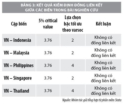 Tác động lan tỏa tỷ suất sinh lợi của chứng khoán các nước Đông Nam Á đến Việt Nam - Ảnh 3