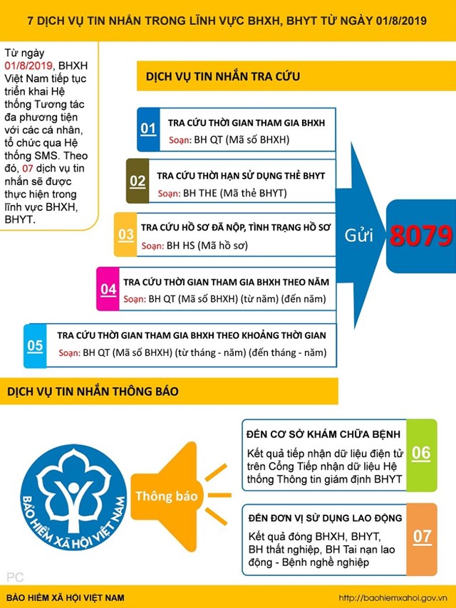 [Infographics] 07 dịch vụ tin nhắn trong lĩnh vực BHXH, BHYT từ ngày 1/8/2019 - Ảnh 1
