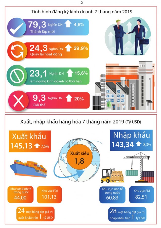 [Infographic] Tình hình kinh tế xã hội tháng 7 và 7 tháng đầu năm 2019 - Ảnh 2
