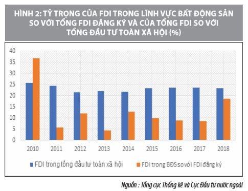 Giải pháp huy động nguồn lực FDI vào thị trường bất động sản Việt Nam  - Ảnh 3