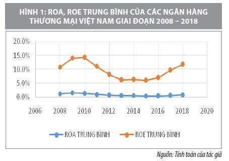 Hiệu quả tài chính của các ngân hàng thương mại Việt Nam trong quá trình tái cấu trúc - Ảnh 1