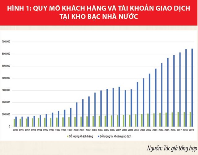 Kho bạc Nhà nước Việt Nam phát triển hiện đại, hoạt động hiệu lực, hiệu quả - Ảnh 1