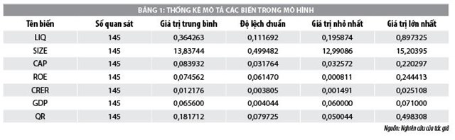 Những yếu tố tác động đến thanh khoản tại các ngân hàng thương mại Việt Nam - Ảnh 1