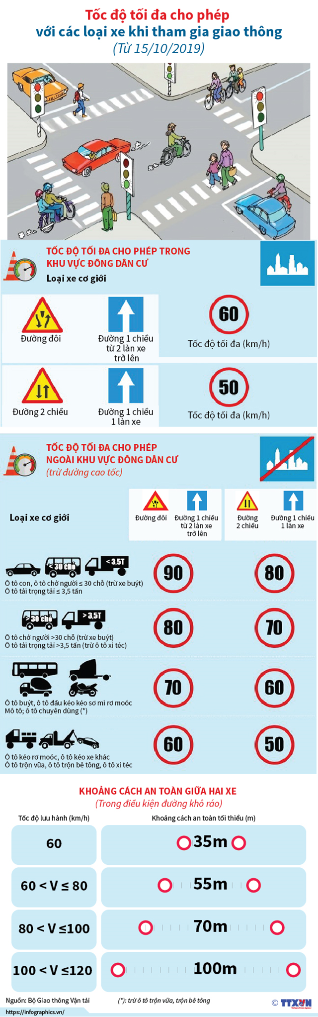  [Infographic] Tốc độ tối đa cho phép với các loại xe khi tham gia giao thông từ 15/10/2019  - Ảnh 1
