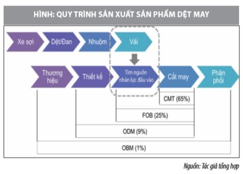 Giá thành và phân tích giá thành trong ngành dệt may Việt Nam - Ảnh 1