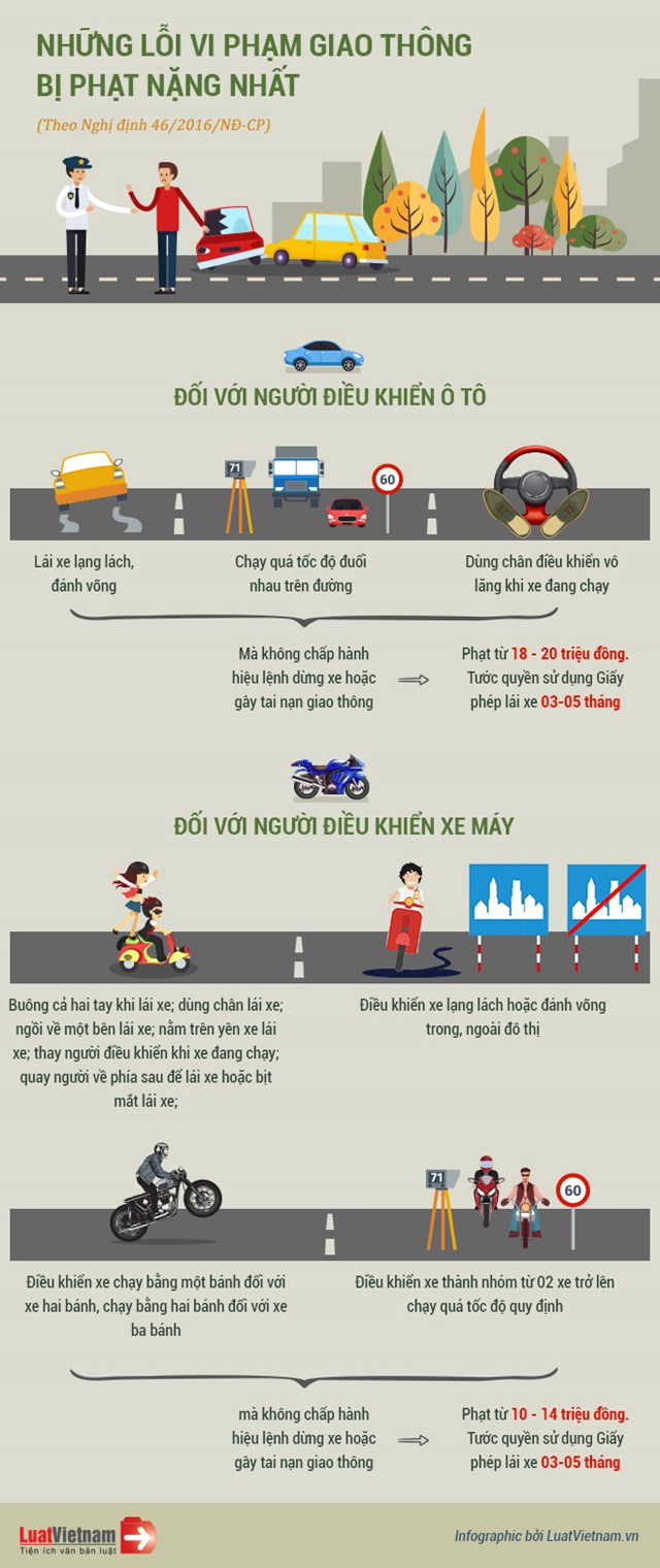 [Infographic] Những lỗi vi phạm giao thông bị xử phạt nặng nhất  - Ảnh 1
