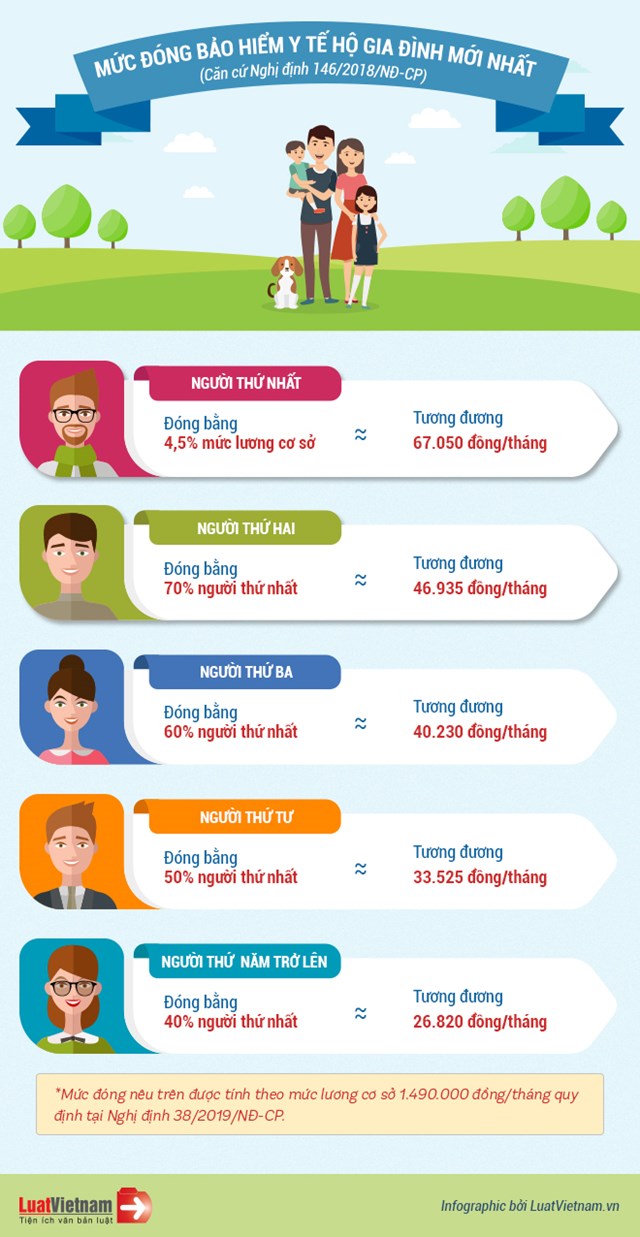 [Infographics] Mức đóng BHYT hộ gia đình mới nhất hiện nay - Ảnh 1