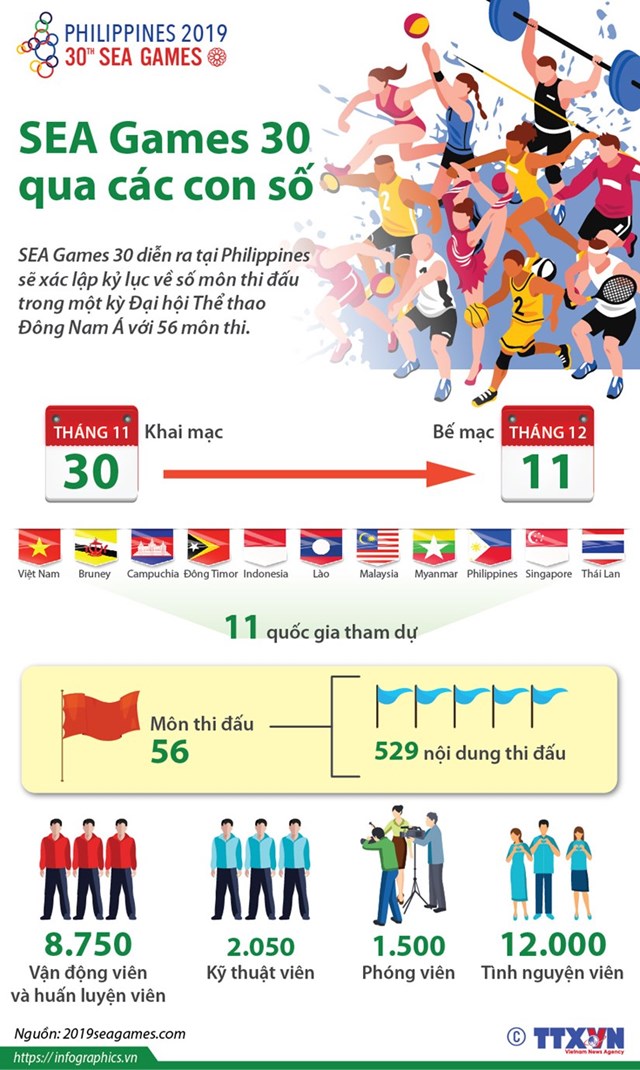 [Infographics] SEA Games lần thứ 30 qua những con số - Ảnh 1