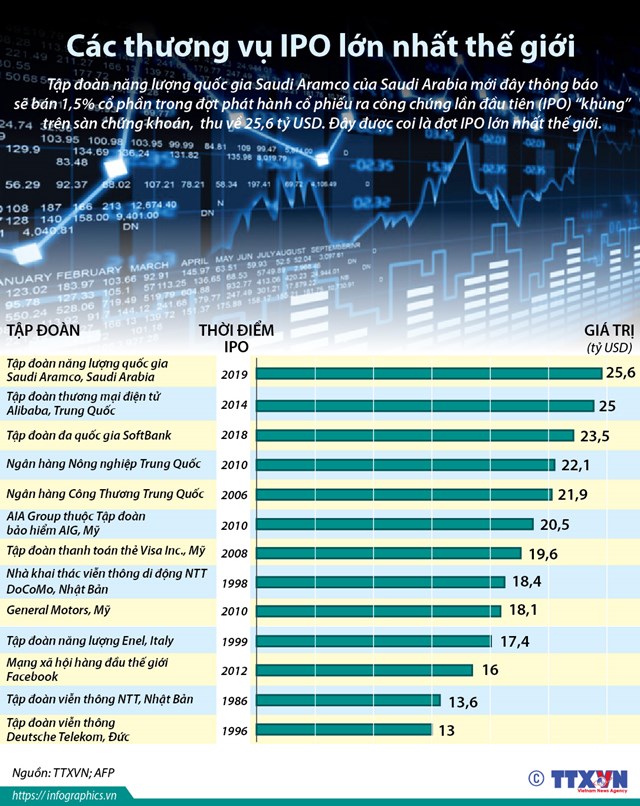  [Infographic] Các thương vụ IPO lớn nhất thế giới - Ảnh 1