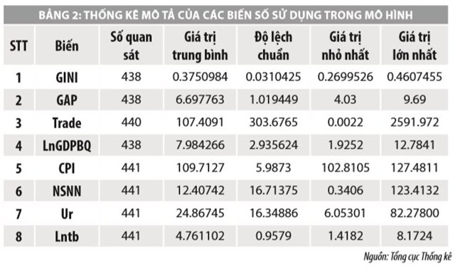 Một số yếu tố ảnh hưởng đến bất bình đẳng thu nhập tại Việt Nam - Ảnh 3