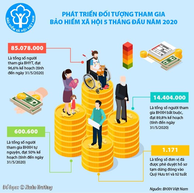[Infographics] Phát triển đối tượng tham gia BHXH 5 tháng đầu năm 2020 - Ảnh 1