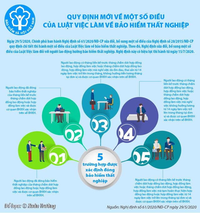[Infographics] Quy định mới về một số điều của Luật Việc làm về bảo hiểm thất nghiệp - Ảnh 1
