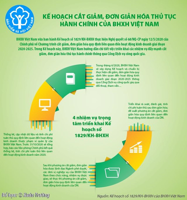 [Infographics] Kế hoạch cắt giảm, đơn giản hóa thủ tục hành chính của BHXH Việt Nam - Ảnh 1