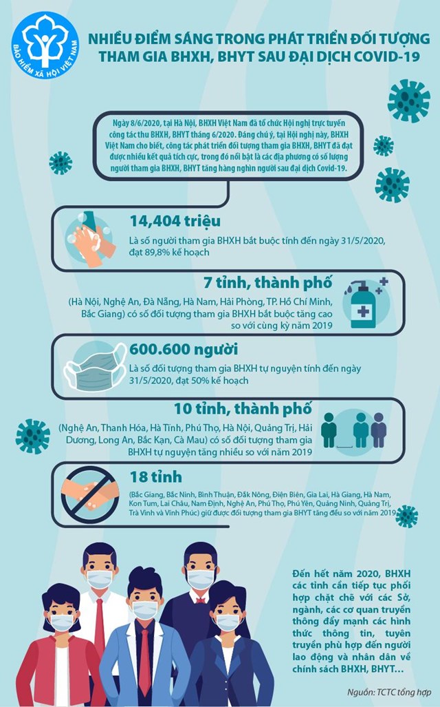 [Infographics] Nhiều điểm sáng trong phát triển đối tượng tham gia BHXH, BHYT sau đại dịch Covid-19 - Ảnh 1