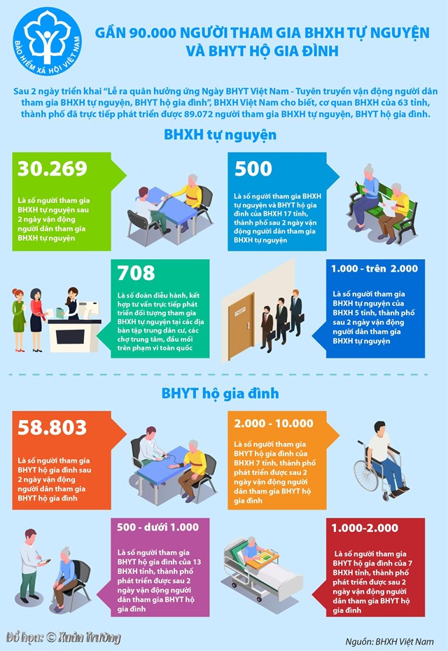 [Infographics] Gần 90.000 người tham gia BHXH tự nguyện và BHYT hộ gia đình - Ảnh 1