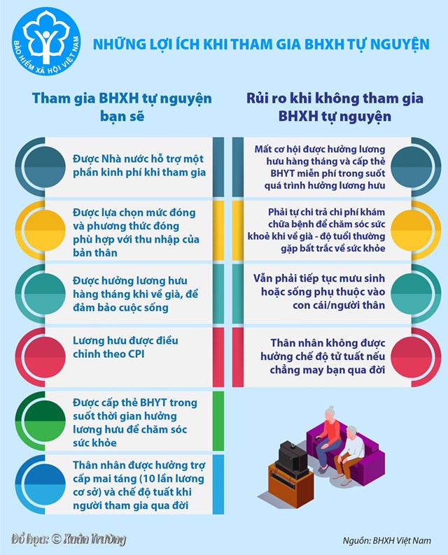 [Infographics] Những lợi ích khi tham gia BHXH tự nguyện - Ảnh 1