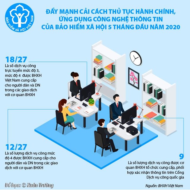 [Infographics] Đẩy mạnh cải cách thủ tục hành chính, ứng dụng công nghệ thông tin của bảo hiểm xã hội 5 tháng đầu năm 2020 - Ảnh 1