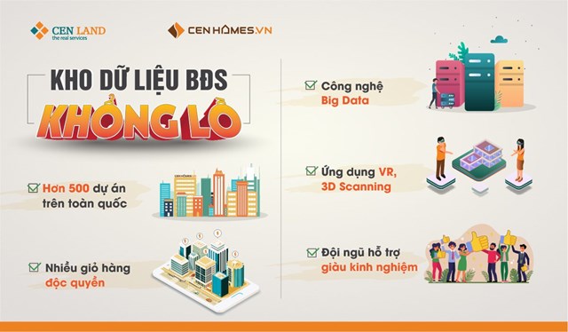 Với mức đầu tư 10 triệu USD, Cen Homes trở th&agrave;nh nền tảng bất động sản sở hữu cơ sở dữ liệu v&agrave; hệ thống định gi&aacute; bất động sản online lớn nhất tại Việt Nam.