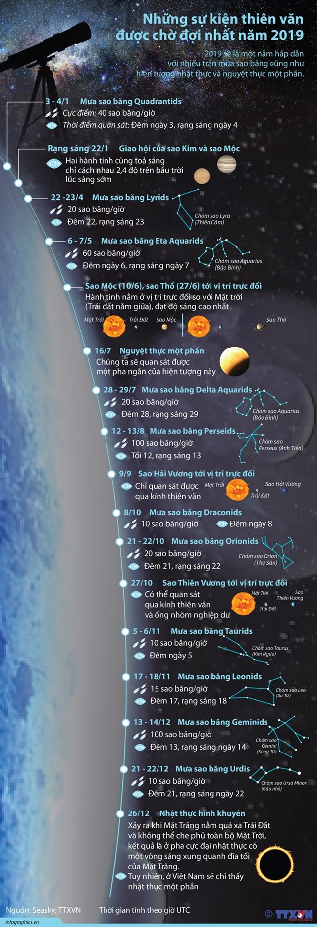[Infographic] Các hiện tượng thiên văn kỳ thú của năm 2019 - Ảnh 1