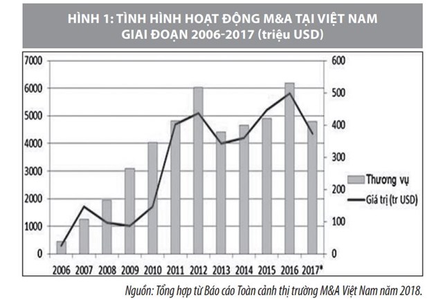 Triển vọng hoạt động mua bán và sáp nhập doanh nghiệp tại Việt Nam - Ảnh 1