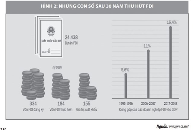 Thu hút vốn đầu tư trực tiếp nước ngoài vào Việt Nam và một số vấn đề đặt ra - Ảnh 2