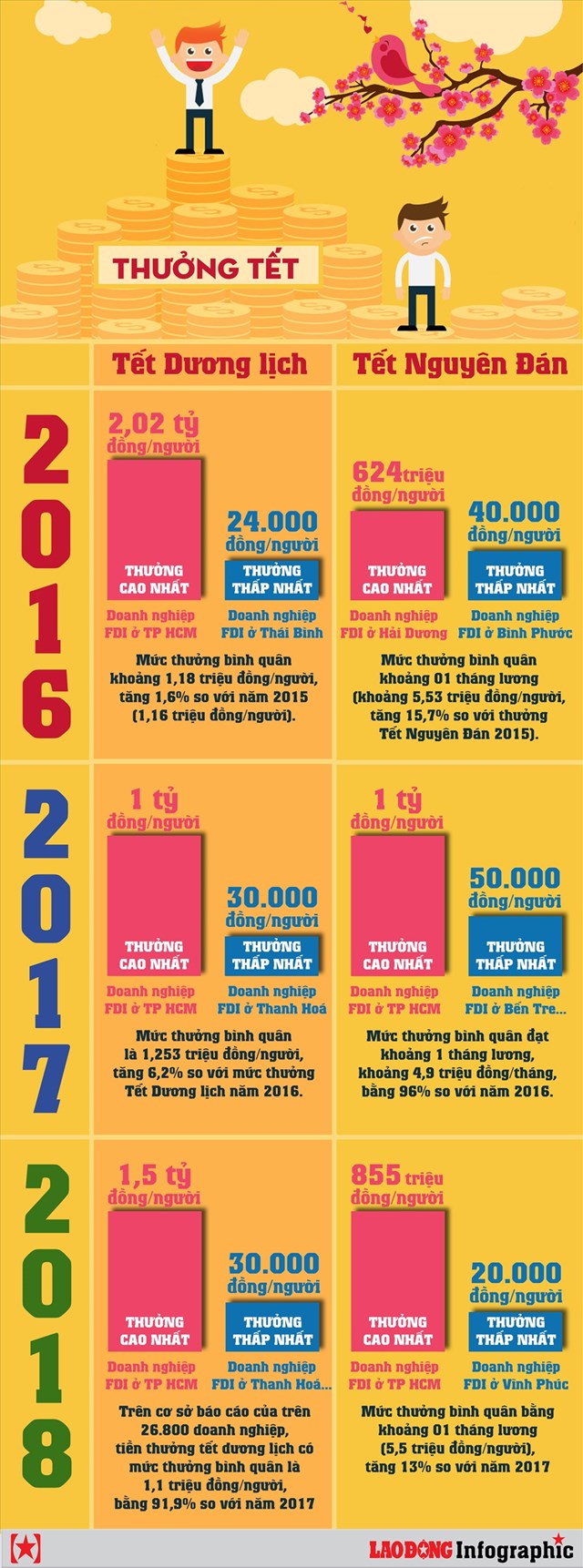 [Infographic] Thưởng tết qua các năm dao động như thế nào? - Ảnh 1