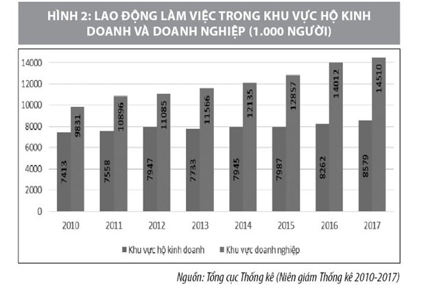 Thực trạng hoạt động của hộ kinh doanh ở Việt Nam - Ảnh 2