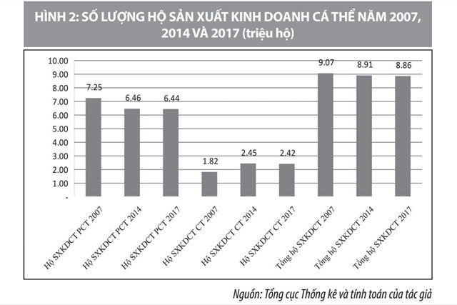 Hộ kinh doanh và khu vực kinh tế phi chính thức đối với tăng trưởng bao trùm ở Việt Nam - Ảnh 1