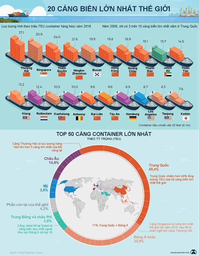 [Infographic] 20 cảng biển lớn nhất thế giới - Ảnh 1