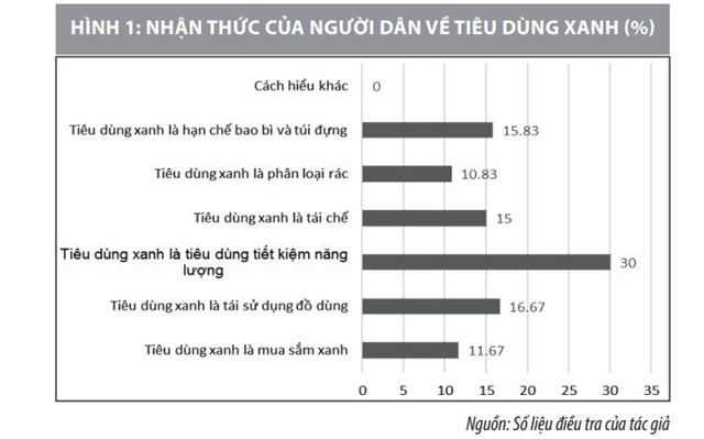 Thúc đẩy tiêu dùng xanh của các hộ gia đình Việt Nam hiện nay - Ảnh 1