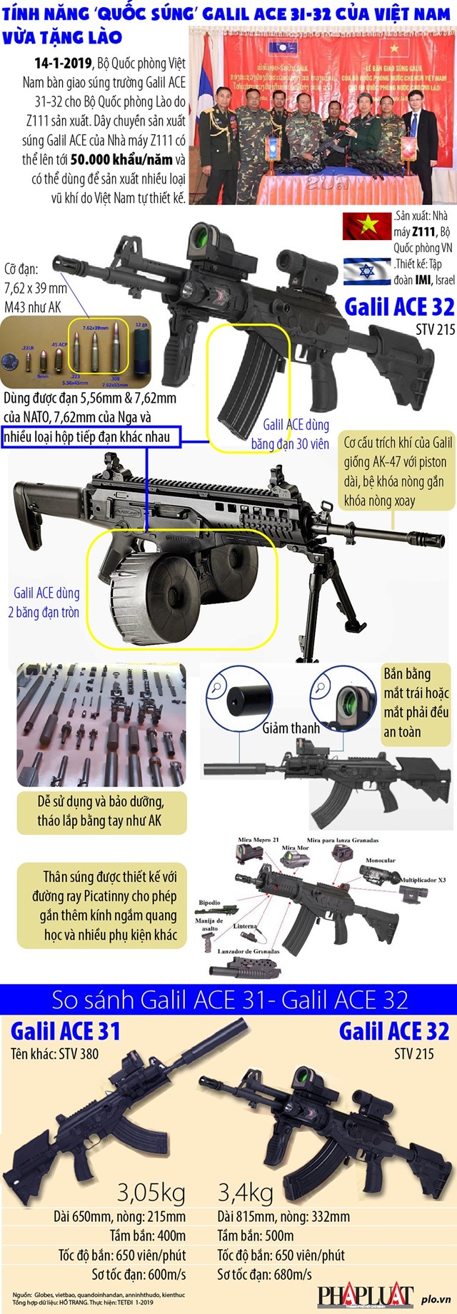 [Infographic] Uy lực "quốc súng" Galil ACE 31-32 của Việt Nam vừa tặng Lào - Ảnh 1