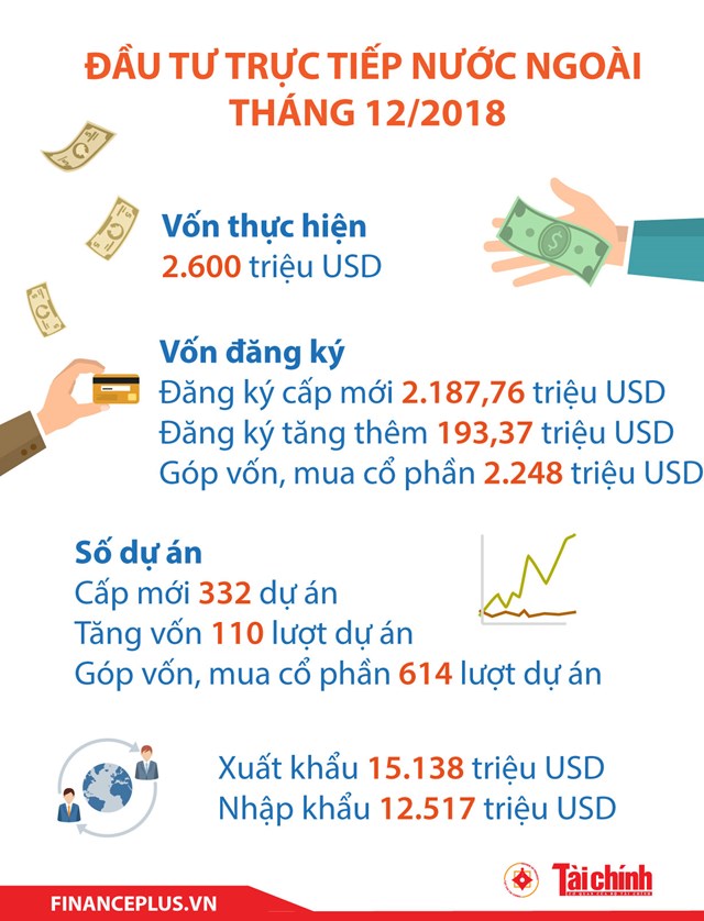 [Infographic] Đầu tư trực tiếp nước ngoài tháng 12/2018 - Ảnh 1
