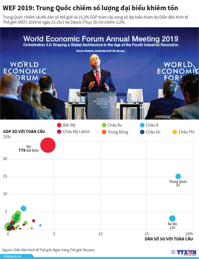[Infographic] WEF 2019: Trung Quốc chiếm số lượng đại biểu khiêm tốn - Ảnh 1